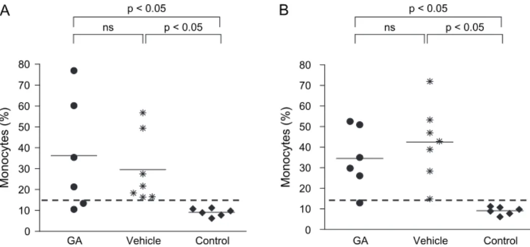Fig. 4. Monocytosis examination in GA- and vehicle-treated mice after treatment initiation