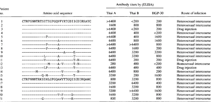 Table 1. Amino acid sequences of the V3 region of HI V and antibody titers of HI V-infected subjects in Bangkok.