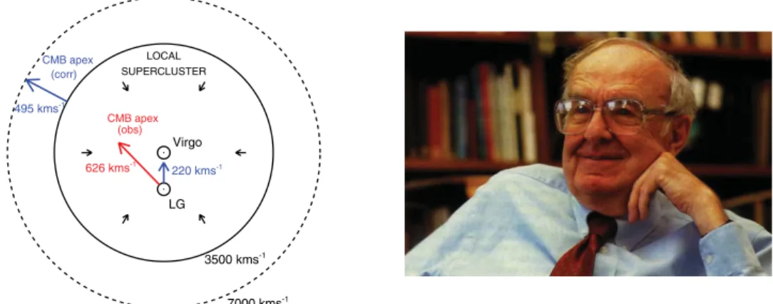 Figure 8. (left) Schematic view of the Local Supercluster with the Virgo cluster at its center.