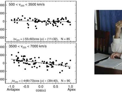 Figure 9. (left) The velocity residuals Δv 2 2 0 from the Hubble line in Fig. 7, shown as a function of cos(α), where α is the angle between the object and the corrected CMB apex A c o rr , (a) for objects with 500 < v 2 2 0 < 3500 km s − 1 , and (b)