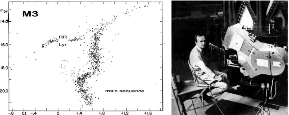 Figure 1. (left) Color–magnitude diagram (CDM) of the globular cluster M3 from Sandage’s thesis, where he matched the cluster main sequence with the main sequence of the young  Pop-ulation I, showed the locus of RR Lyrae stars, and discussed the inﬂuence o