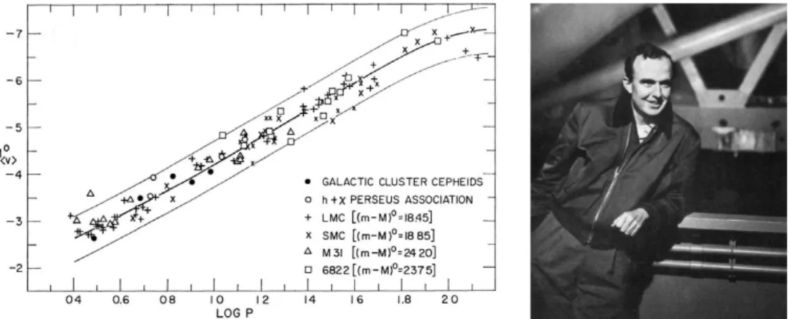 Figure 2. (left) The P–L relation in 1968 from a superposition of Cepheids in four galaxies and ﬁve Galactic Cepheids with known distances