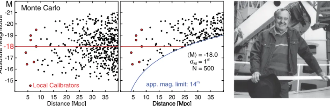 Figure 4. (left) Monte Carlo distribution of a galaxy sample with the properties described in the text