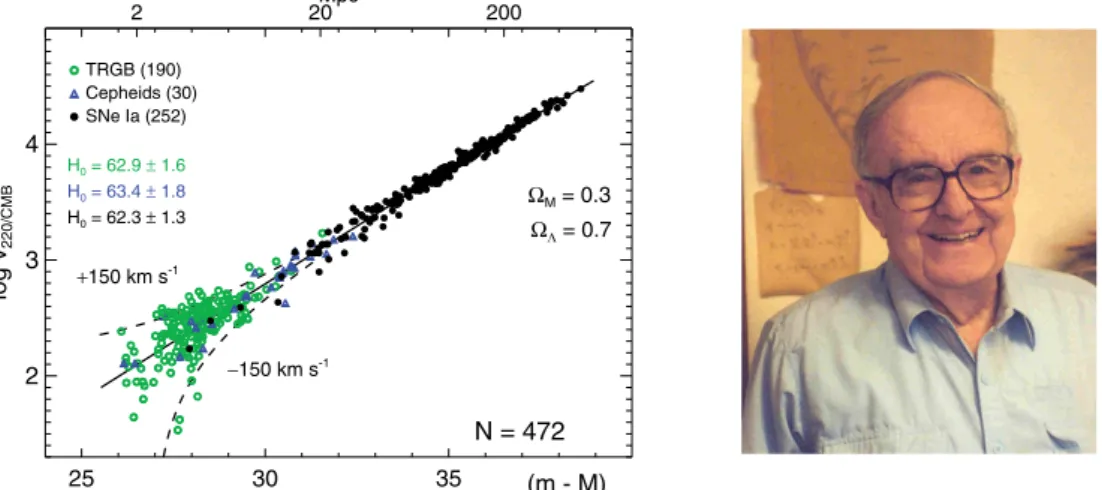 Figure 7. (left) Distance-calibrated Hubble diagram showing distance moduli from the TRGB (green open circles), Cepheids (blue triangles), and SNe Ia (black dots)