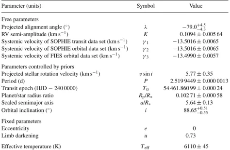 Table 6. Derived system parameters and uncertainties for WASP-24b. The effective temperature is taken from Street et al