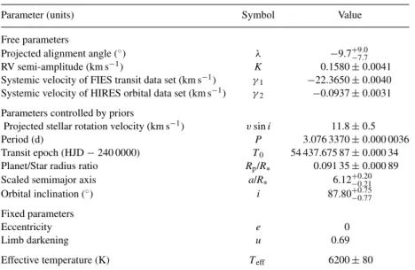 Table 8. Derived system parameters and uncertainties for HAT-P-8. The effective temperature is taken from Latham et al