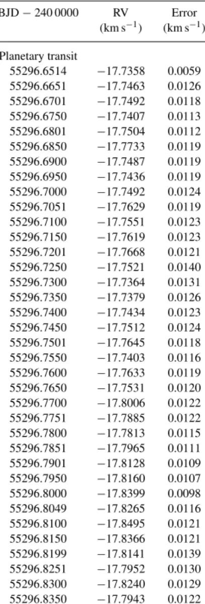 Table 2. Radial velocities of WASP-24 measured with HARPS during and outside transit. BJD − 240 0000 RV Error (km s − 1 ) (km s − 1 ) Planetary transit 55296.6514 − 17.7358 0.0059 55296.6651 − 17.7463 0.0126 55296.6701 − 17.7492 0.0118 55296.6750 − 17.7407