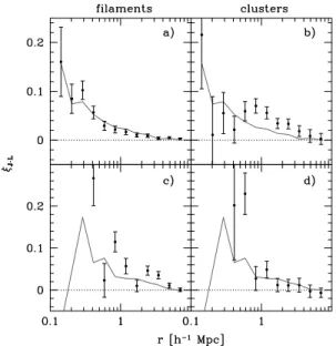 Figure 13. The mean alignment of intrinsic spin and relative orbital angular momentum between haloes in filaments, panels (a) and (c), and clusters, panels (b) and (d)