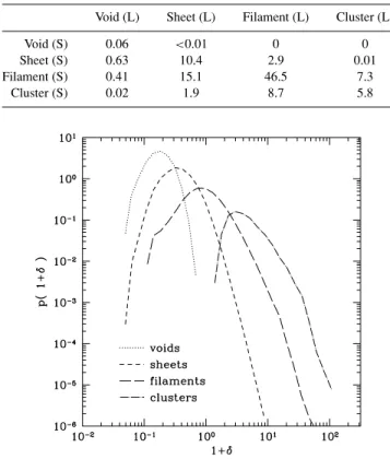 Figure 3. Volume-weighted probability distribution of the local density for clusters, filaments, sheets and voids