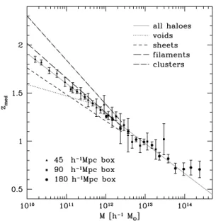 Figure 8. The distribution of formation redshifts for haloes with masses 2 × 10 10 < M < 10 11 h −1 M  split into our four environment categories