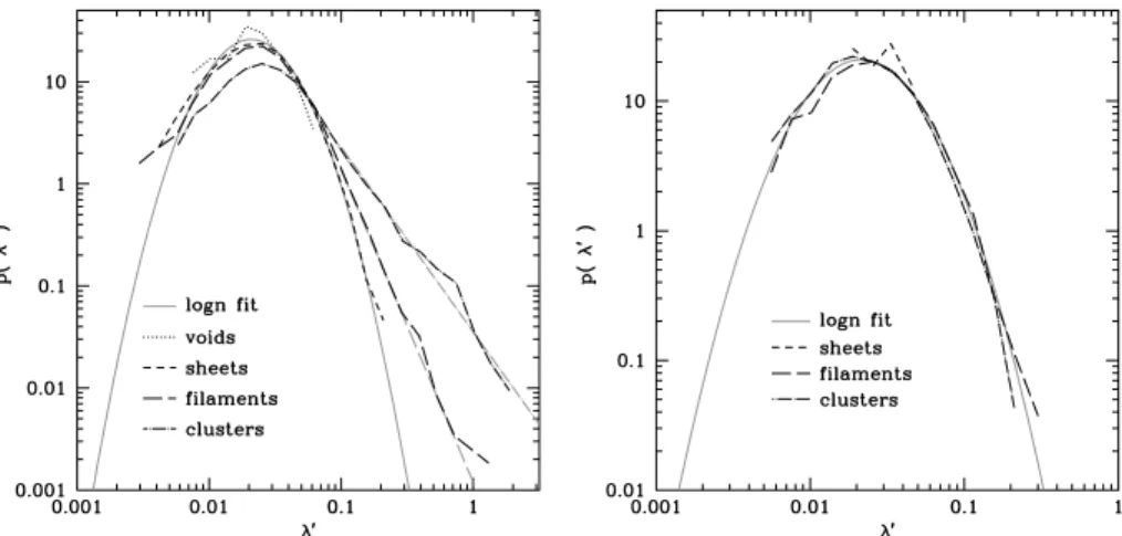 Figure 9. Left-hand panel: Distribution of halo spin parameter λ  for haloes in the mass interval 5 × 10 10 &lt; M &lt; 5 × 10 11 h −1 M  residing in clusters, filaments, sheets and voids