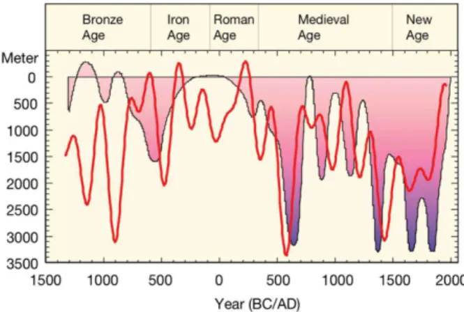 Figure 8. Comparison of the reconstructed length ﬂuctuations of the Great Aletsch glacier (relative to its present length) in the Swiss Alps (Holzhauser, Magny, and Zumb¨ uhl 2005) with the solar activity record (Steinhilber, Abreu, and Beer 2008; Vonmoos,