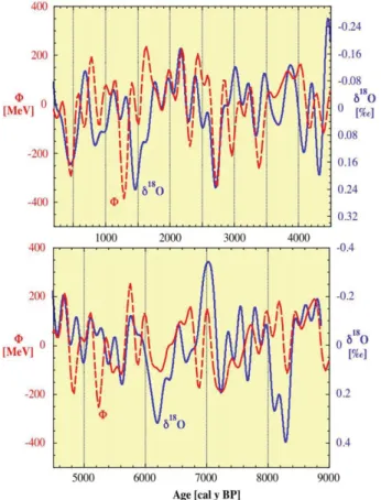 Figure 9. δ 1 8 O record of the Dongge cave in China (Dykoski et al. 2005) reﬂecting the intensity of monsoon (blue line) together with the solar activity record (red line)