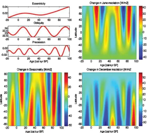 Figure 6. Changes in the orbital parameters of Earth (a) and their eﬀect on the summer (June), the winter (December) and the seasonal (June-December) insolation for the past 100 kyr and the future 20 kyr ( − 20 kyr BP)