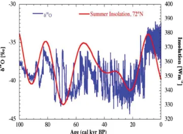 Figure 7. Comparison of the δ 1 8 O record from the GRIP ice core in central Greenland (72 ◦ N) (Dansgaard et al