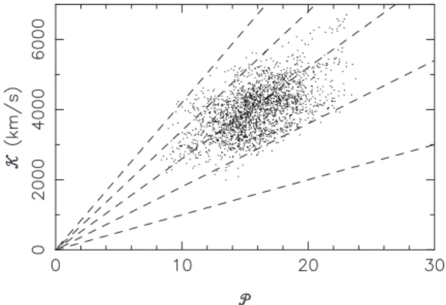 Figure 13. The distribution of values of K and P in re-sampling experiments with 220, 230 and 240 OH/IR stars