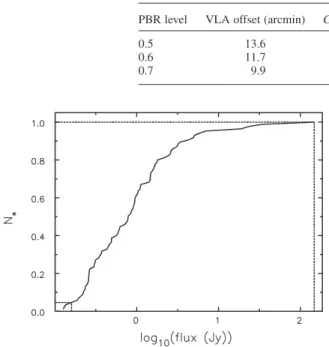Figure 8. The distribution of the C p,n values. On the left are shown the ATCA pointings, and on the right are the VLA pointings