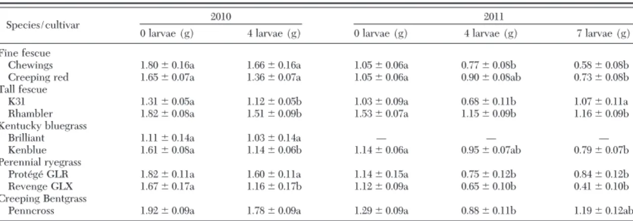Table 2. Mean ( ⴞ SE) aboveground biomass change (g) of select grass species and cultivars after 28 d of feeding by T