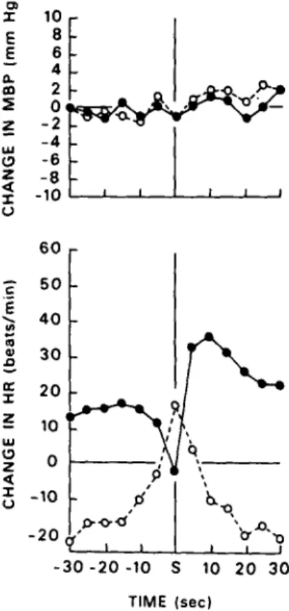 Figure 2. Average heart rate (HR) and mean blood pressure (MBP) responses relative to baseline for three animals during heart rate slowing sessions (dashed lines) and heart rate  speed-ing sessions (solid lines)