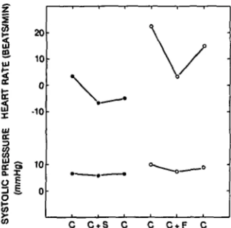 Figure 3. Average differences in heart rate and systolic blood pressure for four animals (two in each group)