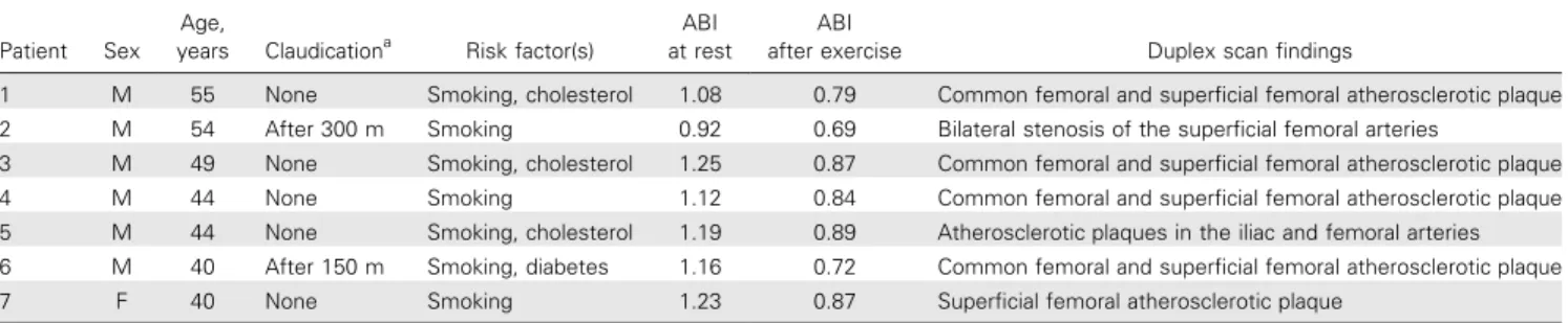 Table 3. Clinical characteristics and duplex scan findings of 7 patients with ABI of ⭓0.90 at rest and a 1 25% decrease after exercise.
