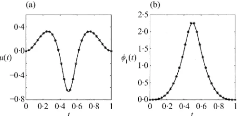 Fig. 2: Simulated models. (a) Mean function m(t) and ( b) amplitude variance component w
