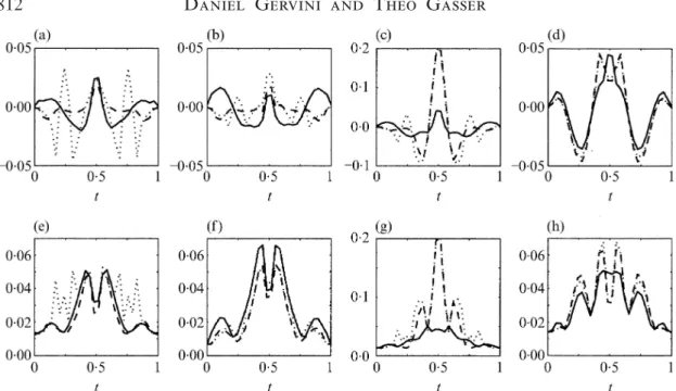 Fig. 3: Simulated models. Biases (a)–(d) and root mean squared errors (e)–( h) of maximum likelihood estimation, shown by solid lines, oracle landmark registration, dashed lines, and raw landmark registration, dotted lines, for Scenario 1 in (a) and (e), f