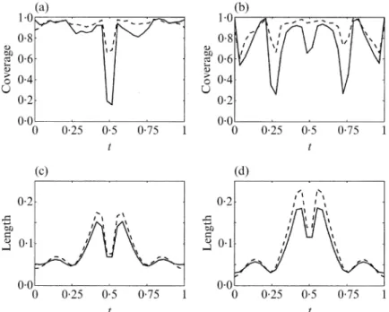 Fig. 5: Simulated data. Pointwise coverage levels and mean lengths of model-based, shown by solid lines, and wild, dashed lines, bootstrapped confidence bands for mean-plus-error model in (a) and (c), and for 