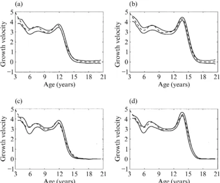 Fig. 7: Leg-growth data. Confidence bands of level 90%, shown by solid lines, and landmark registration means, dashed lines, of leg-growth velocities in cm/year for girls shown in (a) and (c), and for boys in ( b) and (d)
