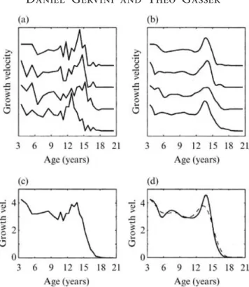 Fig. 1: Leg-growth velocity of boys. (a) Four representative raw sample curves and ( b) the corresponding aligned and smoothed curves