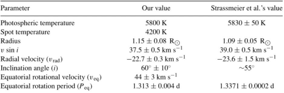 Table 2. Fundamental parameters of HD 171488 used in this paper. The photospheric and spot temperatures have been taken from the Doppler images of Strassmeier et al