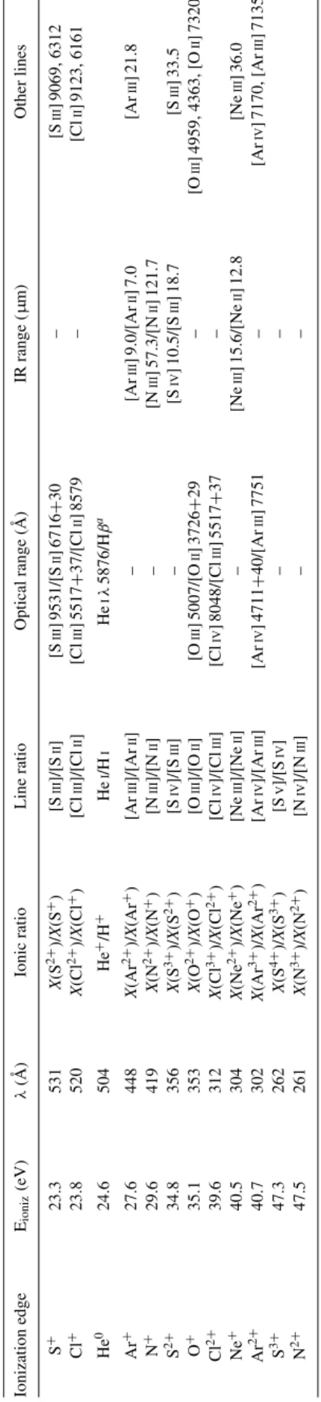 Table B1 gives the list of available nebular line ratios. For N, O, Ne, S, Cl and Ar, only nebular and fine-structure lines resulting from the lower energy levels are considered