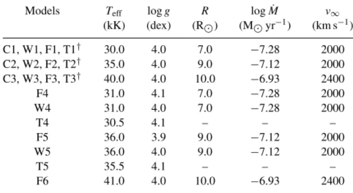 Table 1 summarizes the stellar atmosphere models used for our study. Initially, we considered three stars with a gravity log g = 4.0 dex and effective temperature T eff = 30 000 , 35 000 and 40 000 K, 1 and computed CMFGEN , FASTWIND and WM -basic  mod-els