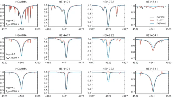 Figure 2. Comparison of some of the optical H, He I and He II lines commonly used to derive stellar parameters in O-type stars resulting from CMFGEN , TLUSTY