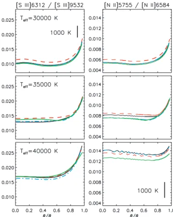 Fig. 5 illustrates the effect of the various SEDs on the nebu- nebu-lar temperature from a different point of view