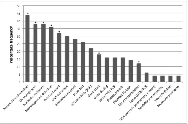 Figure 1. Percentage frequency of the distribution of BiOutils experiences. The output was obtained in response to the question: ‘Which activities have you proposed in your classroom?’ posed to teachers using BiOutils services (n = 50)
