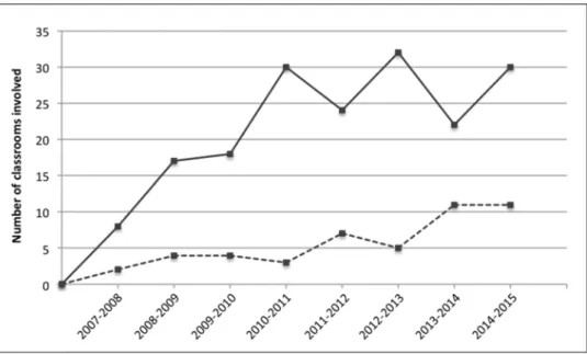 Figure 2. Distribution of experimental kits between 2007 and 2015. The continuous line represents the pattern of distribution of the bacterial transformation kit