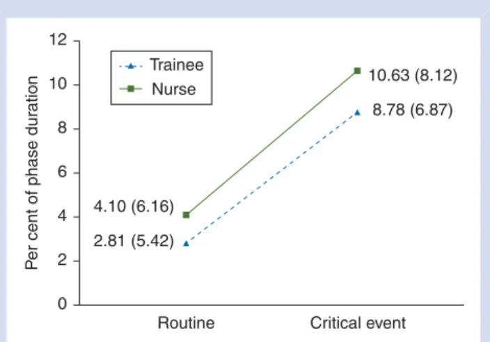 Fig 1 Changes in the relative amount of time anaesthesia trai- trai-nees and anaesthesia nurses spent on information management in response to the simulated critical event