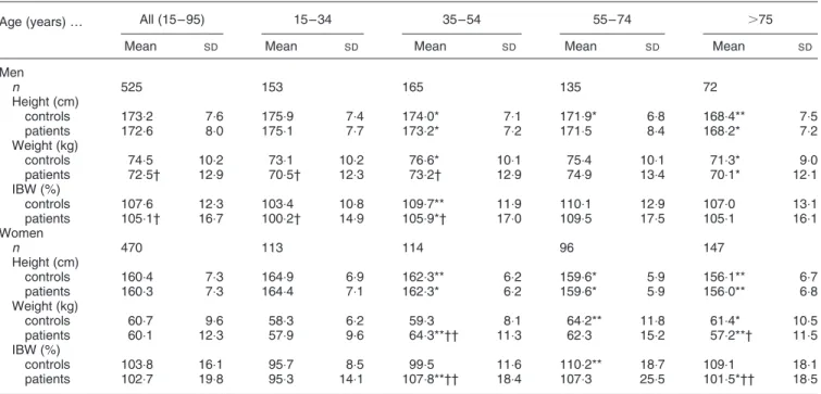 Table 1. Anthropometric and bioelectrical impedance characteristics of healthy male and female controls and patients (Mean values and standard deviations)