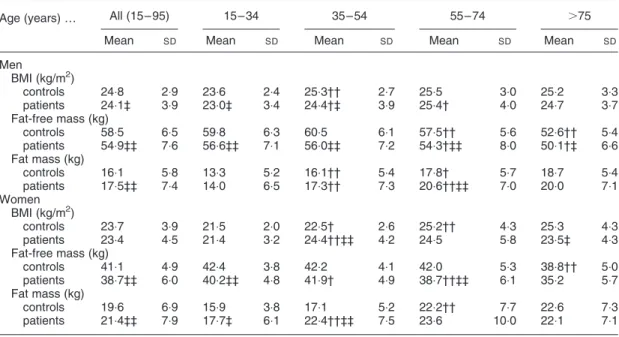 Table 2. Body composition differences between age groups, and between controls and patients*
