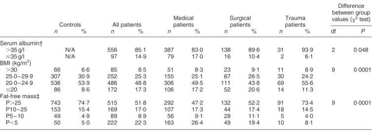 Table 3. Prevalence of malnutrition by various nutritional parameters and diagnostic categories at hospital admission*