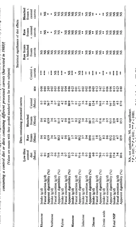 Table 7. Study 1. Intake, faecal excretion and apparent digestibility of non-starch polysaccharide (NSP) monomers by young women  consuming a control diet or diets containing direrent processed carrots (harvested in 1988)t  (Values are means with their poo