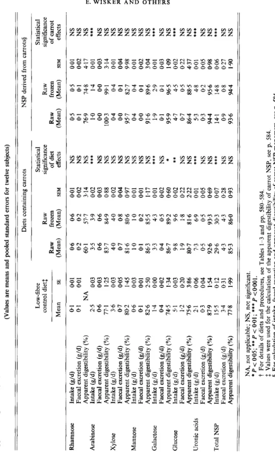 Table 8. Study 2. Intake, faecal excretion and apparent digestibility of non-starch polysaccharide (NSP) monomers by young women  consuming a control diet, or diets containing raw or raw frozen carrots (harvested in 1990), together with intake, faecal excr