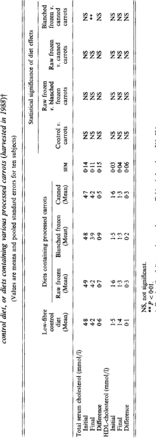 Table 10. Study 1. Total serum cholesterol and high-density-lipoprotein (HDL)-cholesterol concentrations of young women consuming a  control diet, or diets containing various processed carrots (harvested in 1988)t  (Values are means and pooled standard err