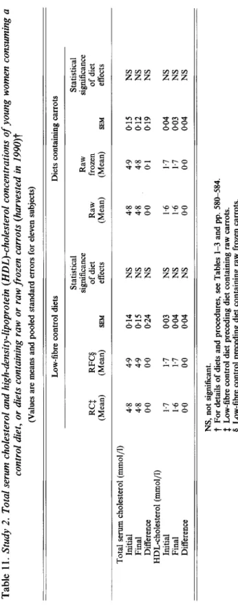 Table 1 1. Study 2. Total serum cholesterol and high-density-lipoprotein (HDL)-cholesterol concentrations of young women consuming a  control diet, or diets containing raw or raw frozen carrots (harvested in 1990)t  (Values are means and pooled standard er