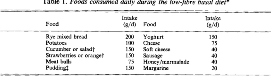 Table 3  gives the intake of energy and nutrients during the experimental periods. 