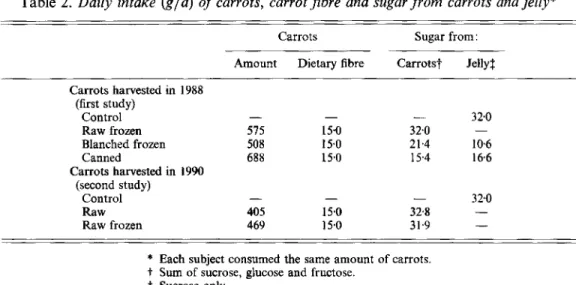 Table  2.  Daily  intake  (gld)  of  carrots, carrot  jibre  and sugar from carrots and jelly* 