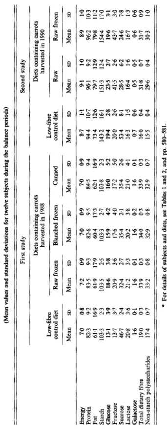 Table 3. Intake of energy (MJ/d) and nutrients (g/d) by young women during two studies of the physiological eflects of raw and  processed carrot consump tion *  (Mean values and standard deviations for twelve subjects during the balance periods)  First stu