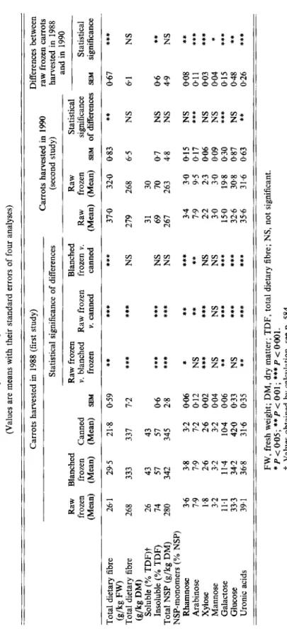 Table 4. Content of total dietary Jibre and non-starch polysaccharides (NSP) in carrots, and percentage of soluble and insoluble dietary  jibre and of NSP monomers  (Values are means with their standard errors of four analyses)  Carrots harvested in 1988 (
