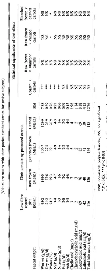 Table 5. Study 1. Eflects of diets containing diFerent processed carrots (harvested in 1988) on faecal output in young women?  (Values are means with their pooled standard errors for twelve subjects)  Statistical significance of diet effects  Faecal output